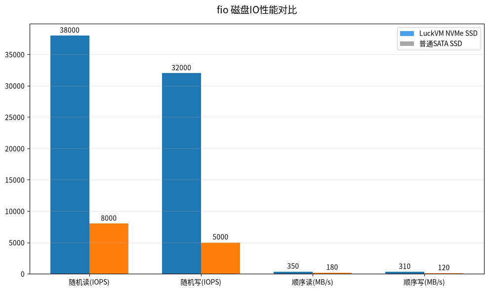 LuckVM美国节点fio磁盘IO性能对比